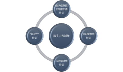 數(shù)字內(nèi)容制作行業(yè)利潤水平變動(dòng)趨勢(shì)及技術(shù)特點(diǎn)分析